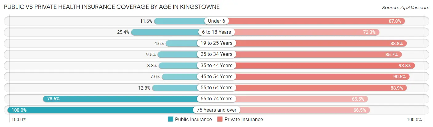 Public vs Private Health Insurance Coverage by Age in Kingstowne
