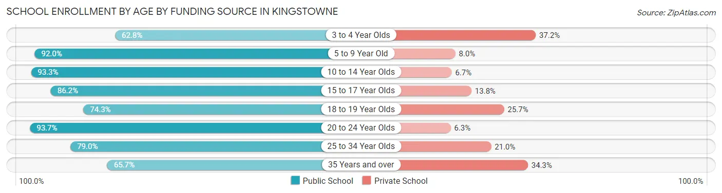 School Enrollment by Age by Funding Source in Kingstowne