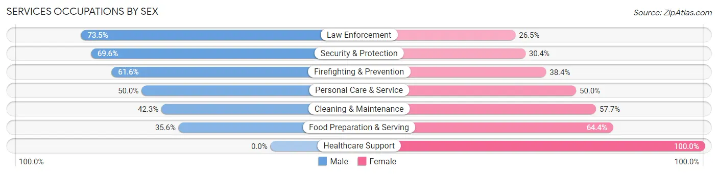Services Occupations by Sex in Kingstowne