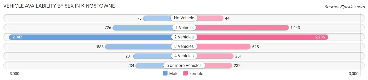 Vehicle Availability by Sex in Kingstowne