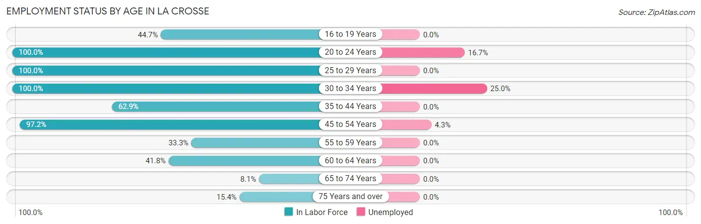 Employment Status by Age in La Crosse
