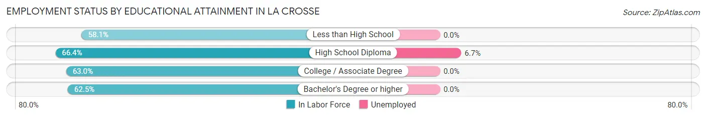 Employment Status by Educational Attainment in La Crosse