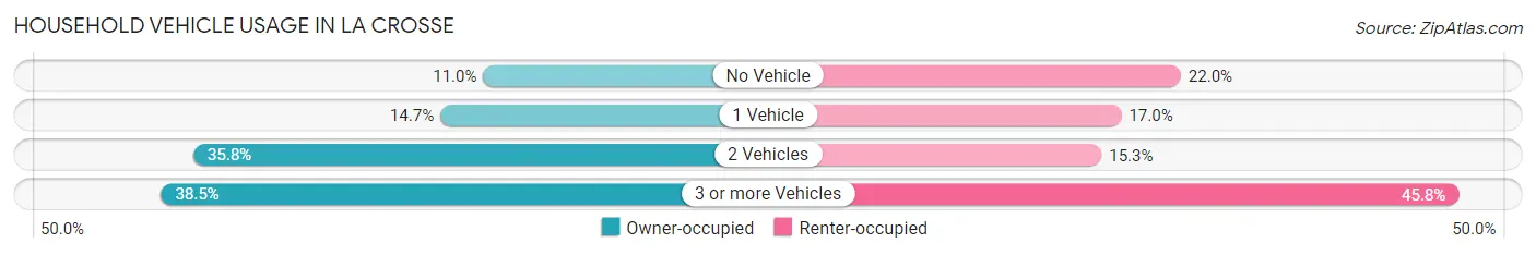 Household Vehicle Usage in La Crosse