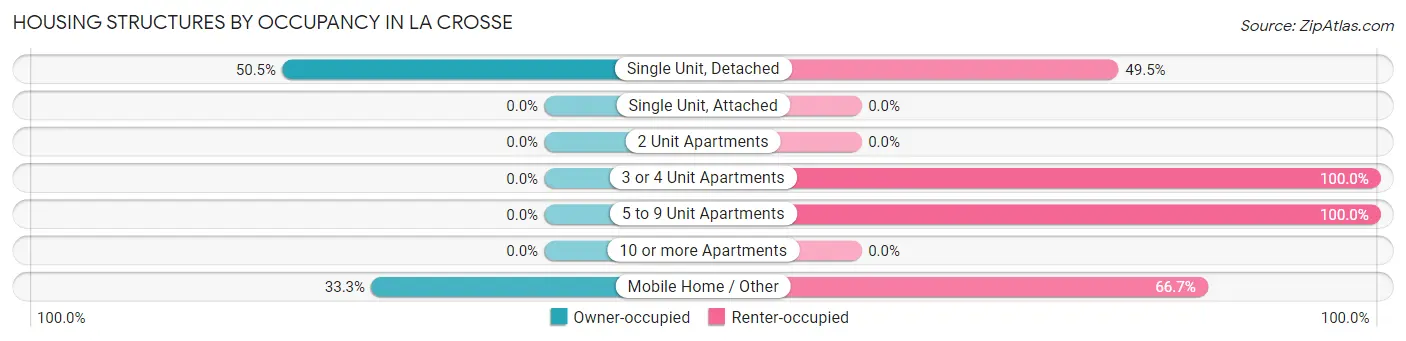 Housing Structures by Occupancy in La Crosse