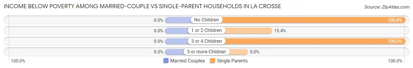 Income Below Poverty Among Married-Couple vs Single-Parent Households in La Crosse