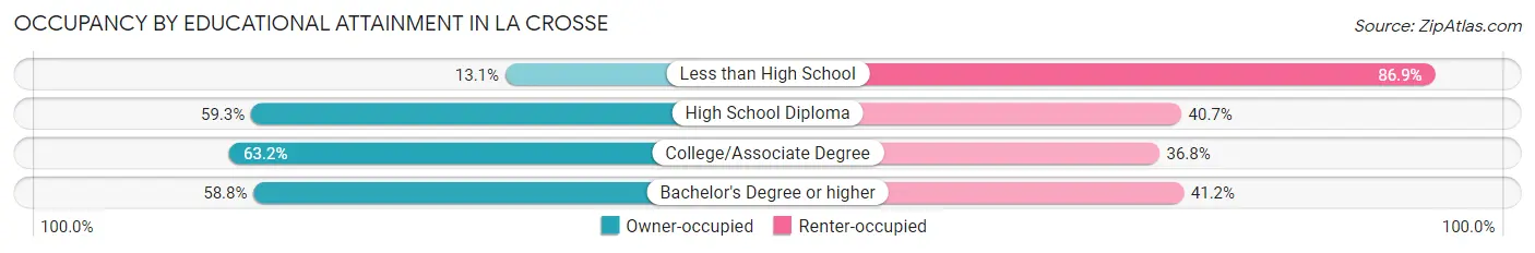 Occupancy by Educational Attainment in La Crosse