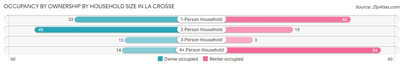 Occupancy by Ownership by Household Size in La Crosse