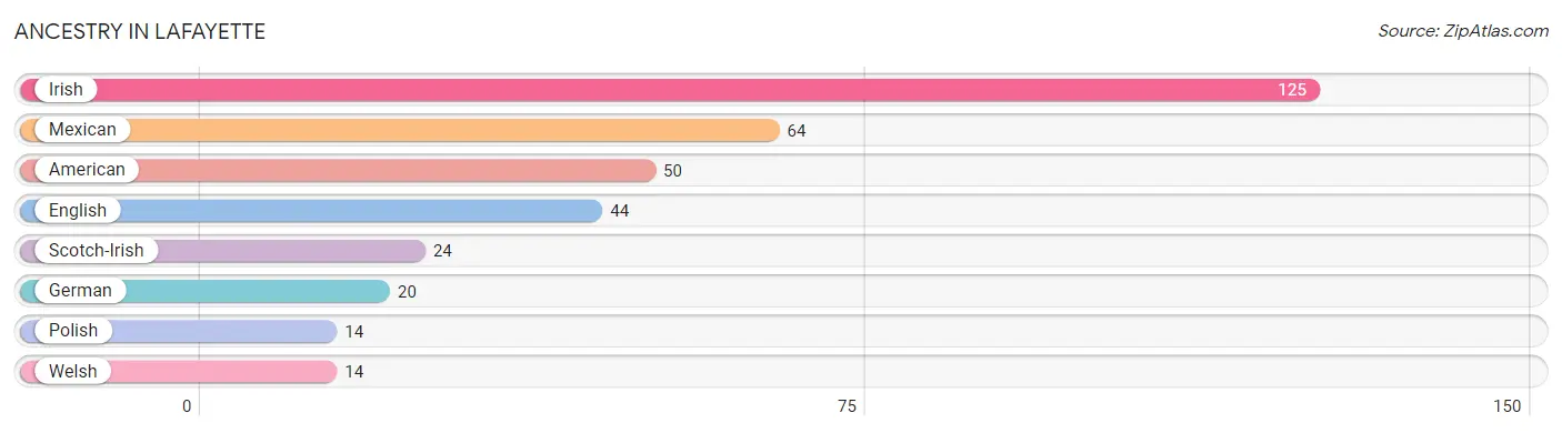 Ancestry in Lafayette