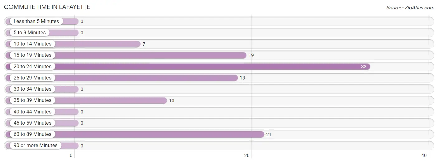 Commute Time in Lafayette