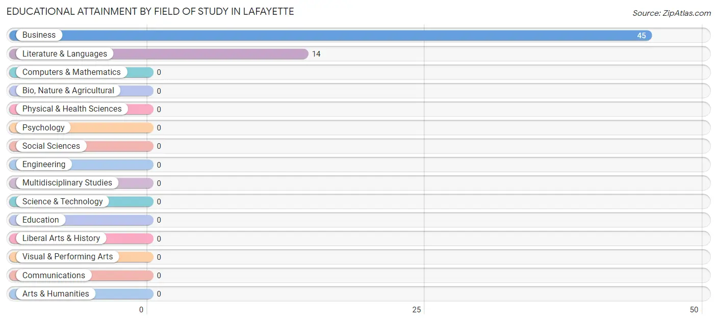 Educational Attainment by Field of Study in Lafayette