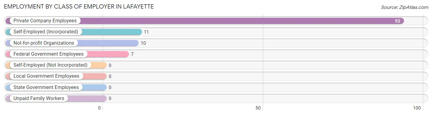 Employment by Class of Employer in Lafayette