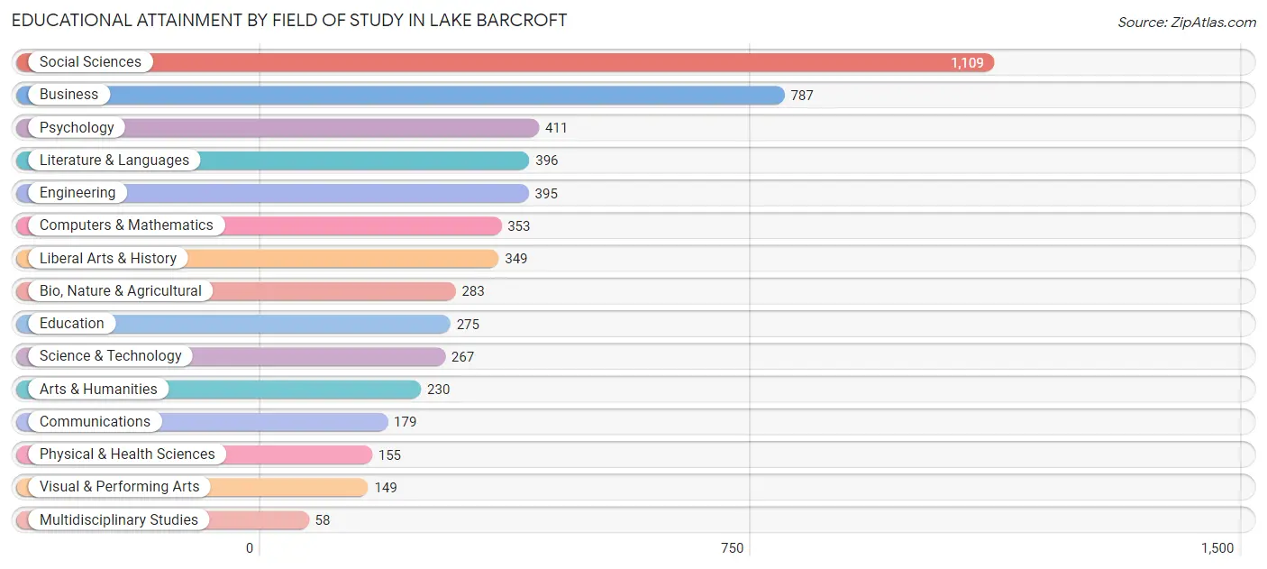 Educational Attainment by Field of Study in Lake Barcroft