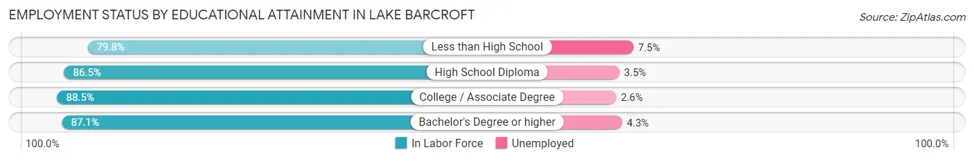 Employment Status by Educational Attainment in Lake Barcroft