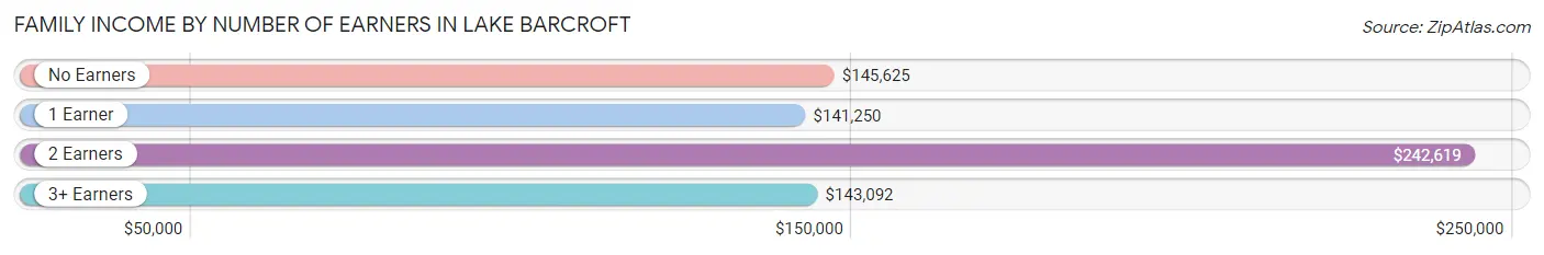 Family Income by Number of Earners in Lake Barcroft