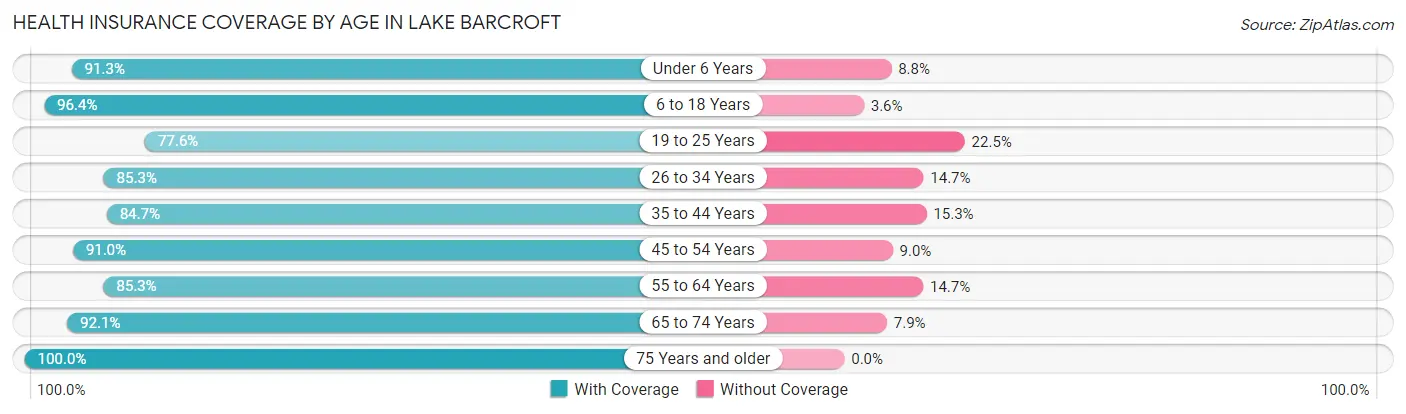 Health Insurance Coverage by Age in Lake Barcroft
