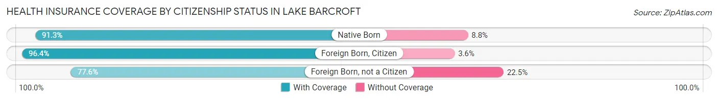 Health Insurance Coverage by Citizenship Status in Lake Barcroft