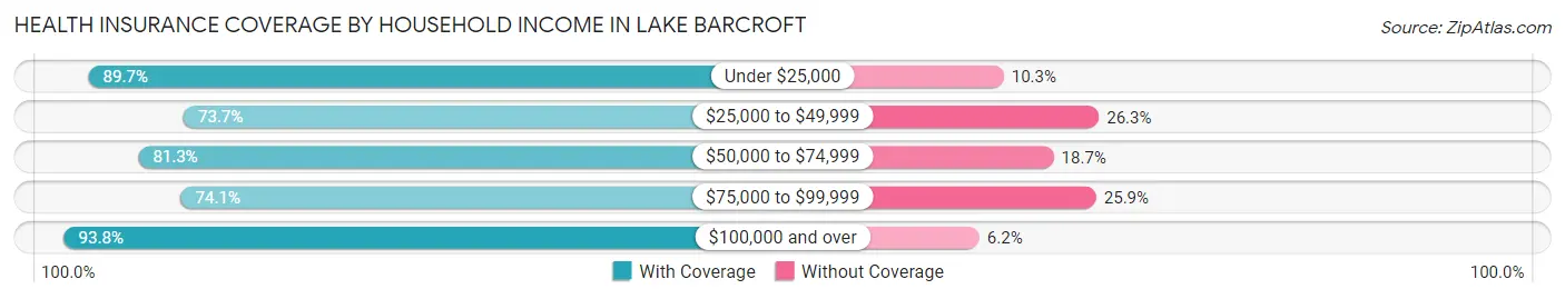 Health Insurance Coverage by Household Income in Lake Barcroft