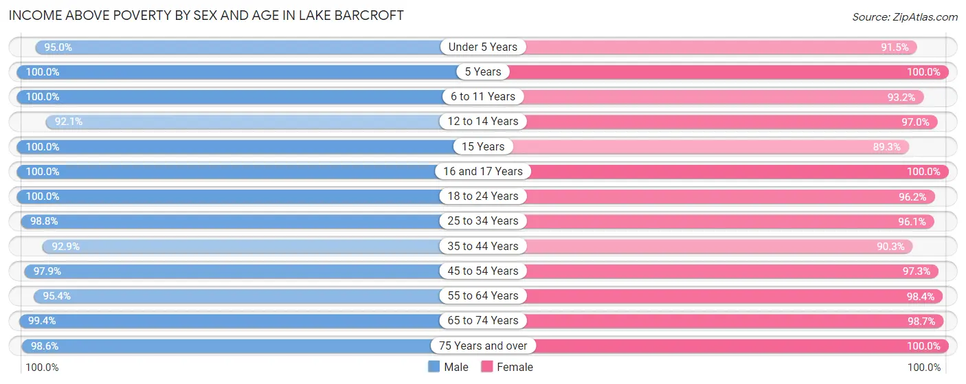 Income Above Poverty by Sex and Age in Lake Barcroft