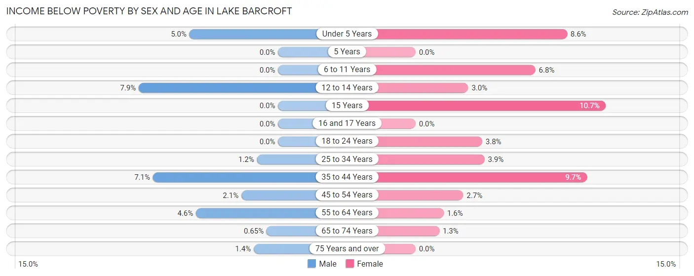 Income Below Poverty by Sex and Age in Lake Barcroft