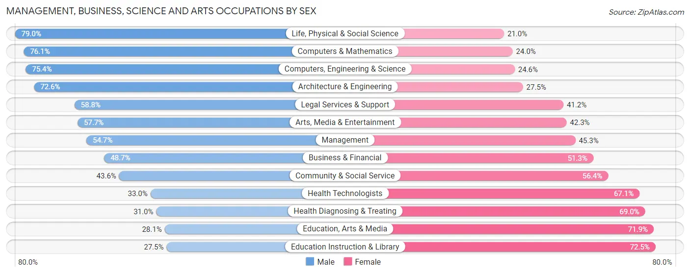 Management, Business, Science and Arts Occupations by Sex in Lake Barcroft