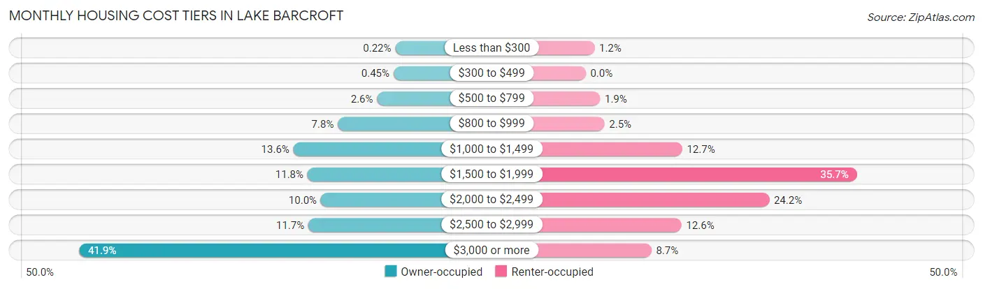 Monthly Housing Cost Tiers in Lake Barcroft
