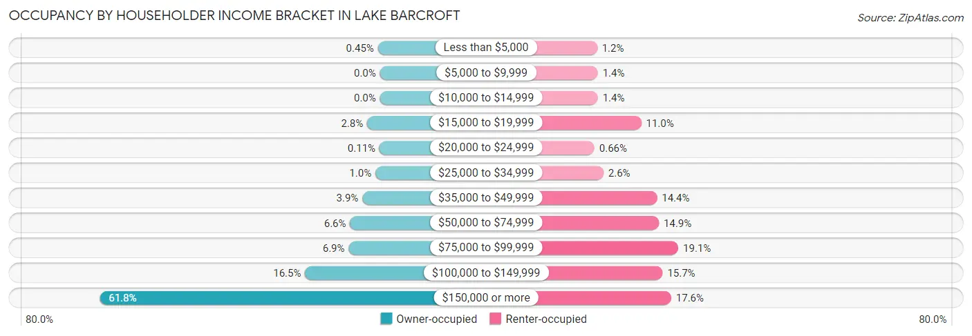 Occupancy by Householder Income Bracket in Lake Barcroft