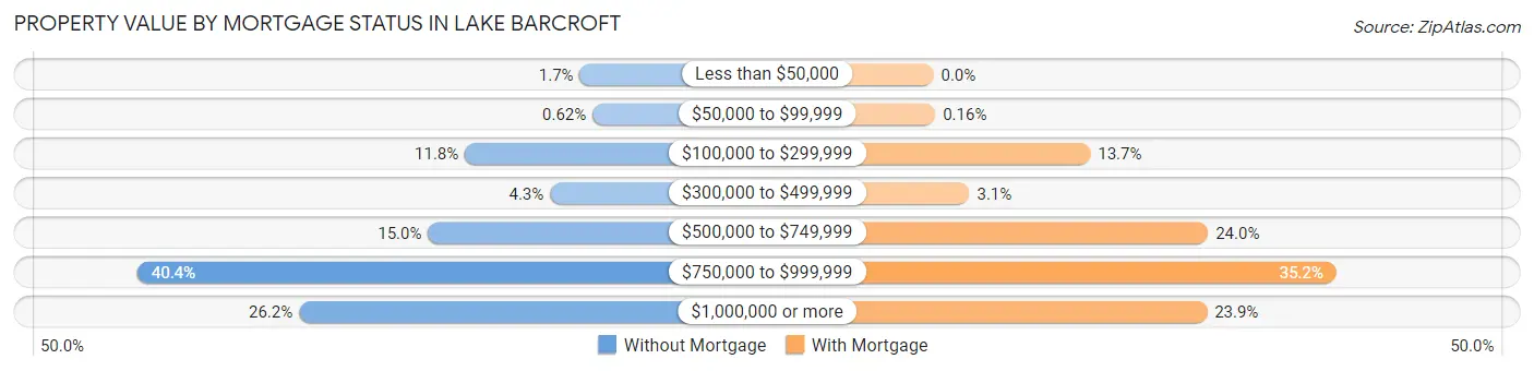 Property Value by Mortgage Status in Lake Barcroft