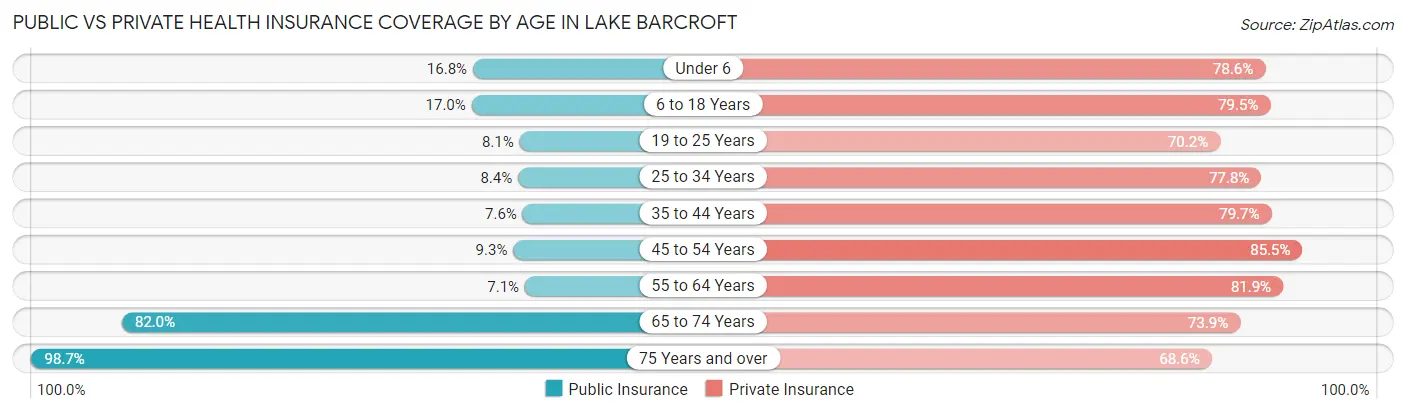 Public vs Private Health Insurance Coverage by Age in Lake Barcroft