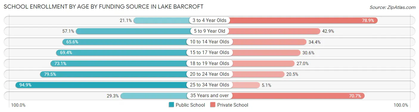 School Enrollment by Age by Funding Source in Lake Barcroft