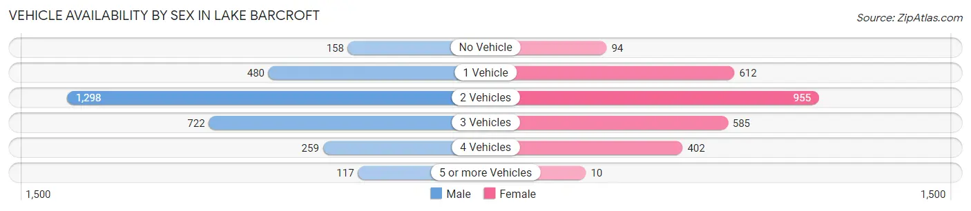 Vehicle Availability by Sex in Lake Barcroft