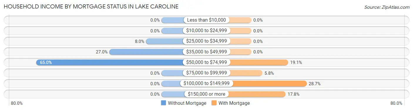 Household Income by Mortgage Status in Lake Caroline