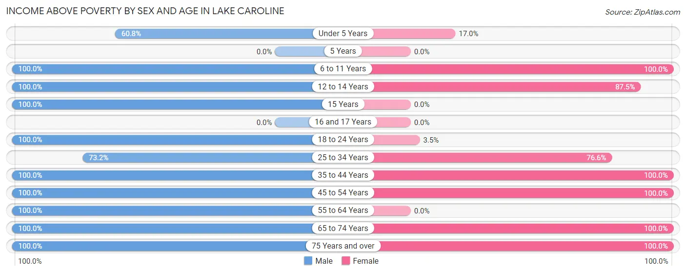 Income Above Poverty by Sex and Age in Lake Caroline