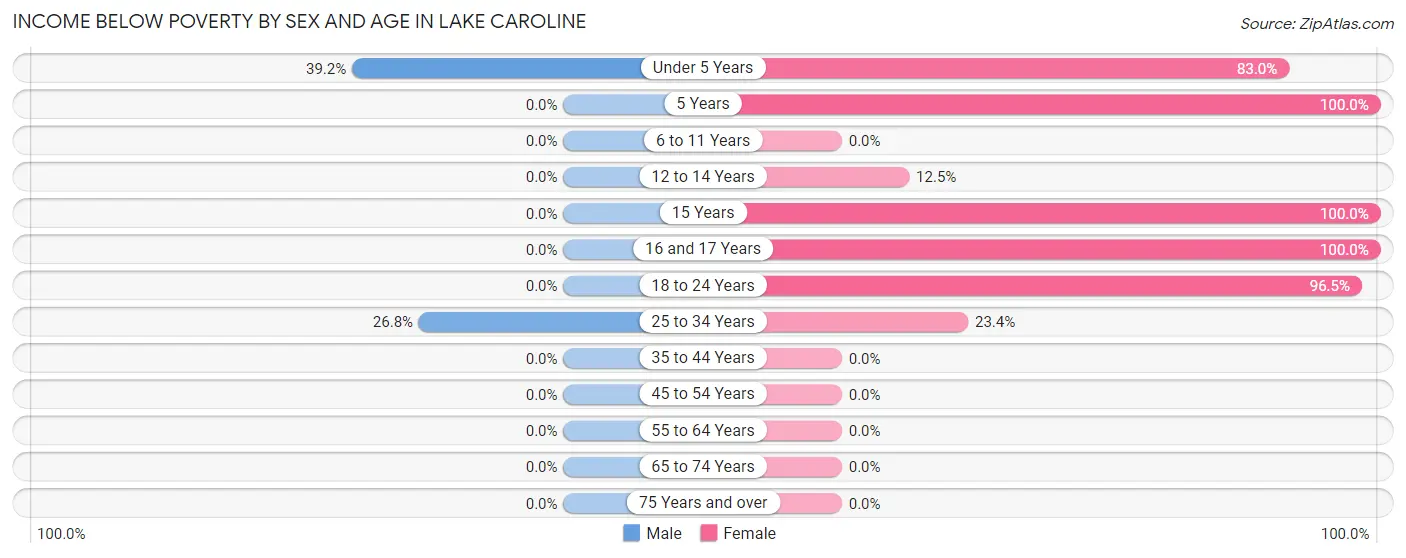 Income Below Poverty by Sex and Age in Lake Caroline