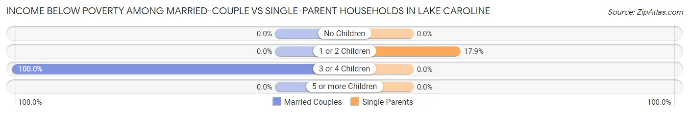 Income Below Poverty Among Married-Couple vs Single-Parent Households in Lake Caroline