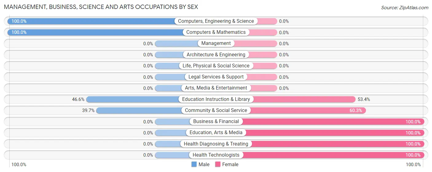 Management, Business, Science and Arts Occupations by Sex in Lake Caroline