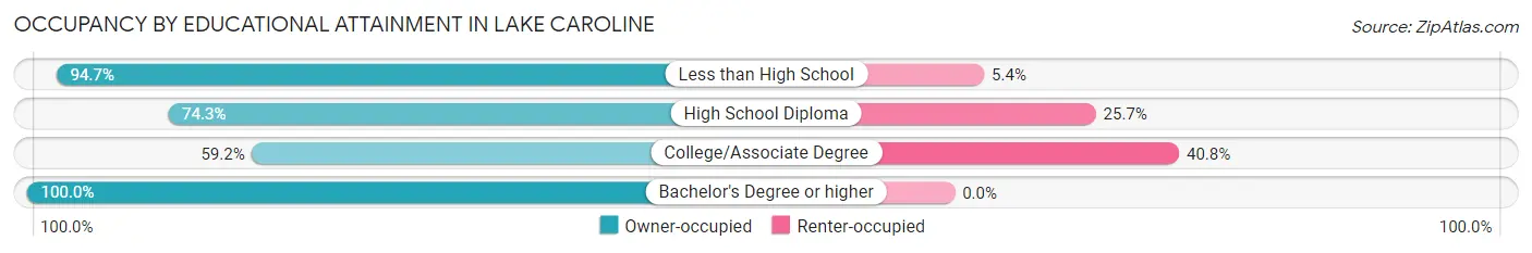 Occupancy by Educational Attainment in Lake Caroline