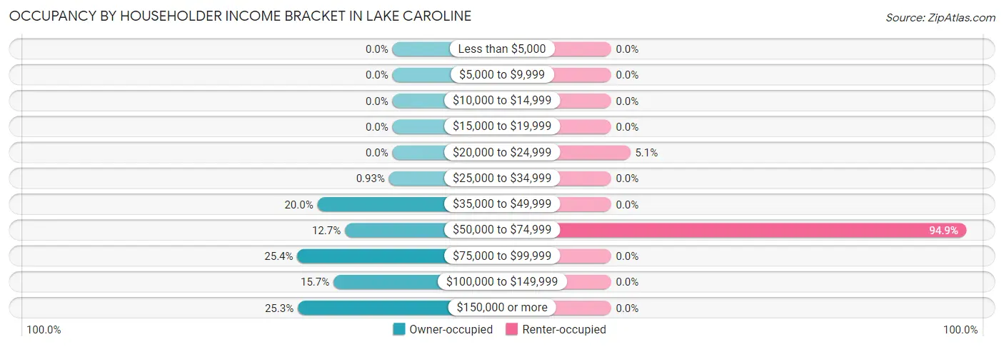 Occupancy by Householder Income Bracket in Lake Caroline