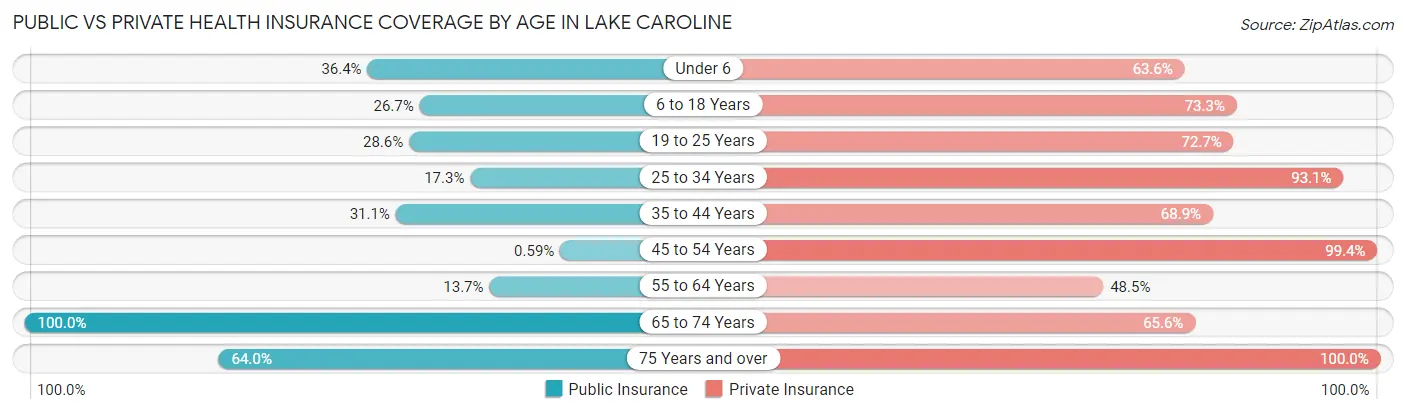 Public vs Private Health Insurance Coverage by Age in Lake Caroline