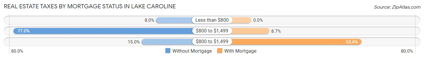 Real Estate Taxes by Mortgage Status in Lake Caroline