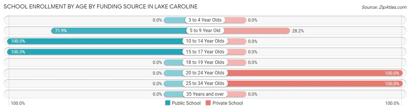 School Enrollment by Age by Funding Source in Lake Caroline