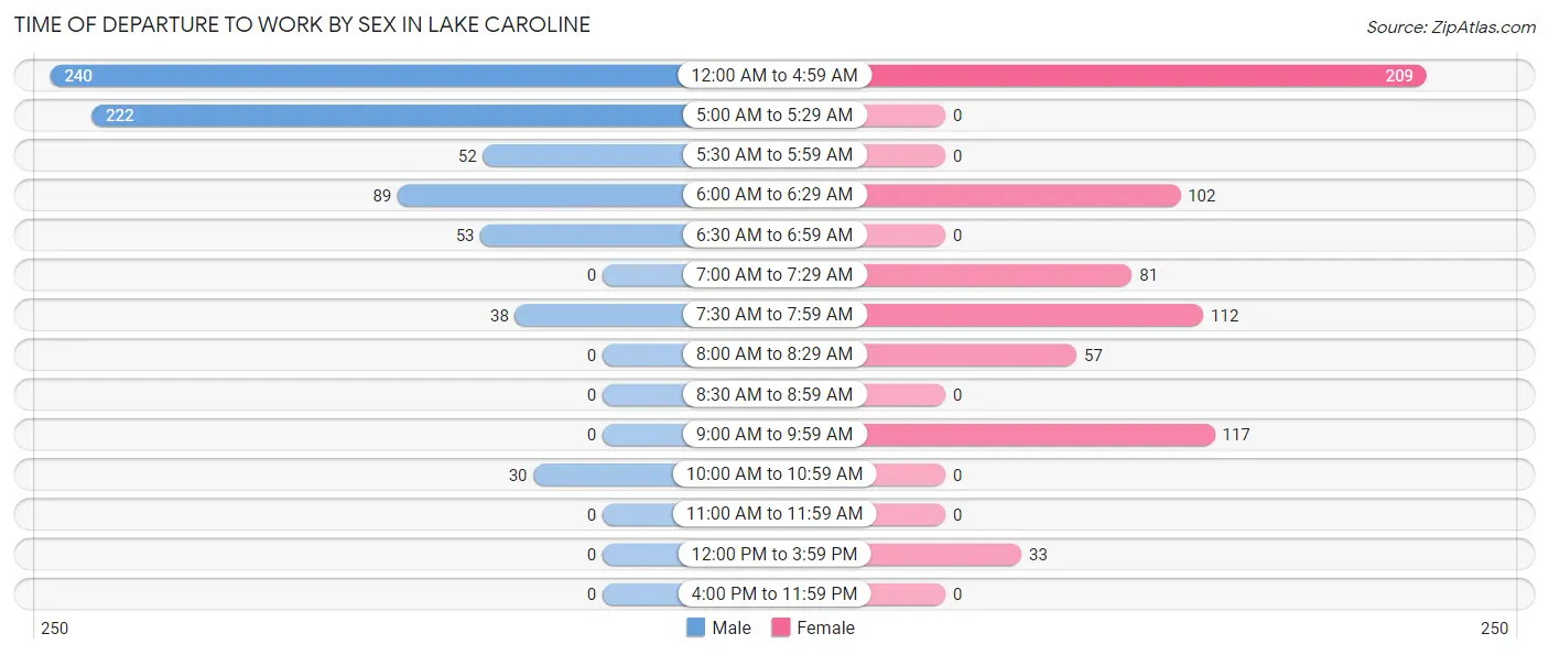Time of Departure to Work by Sex in Lake Caroline