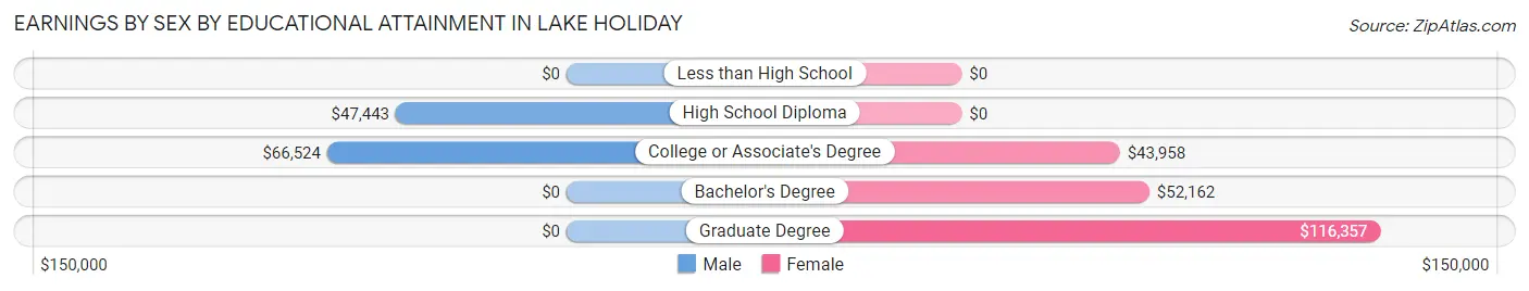 Earnings by Sex by Educational Attainment in Lake Holiday