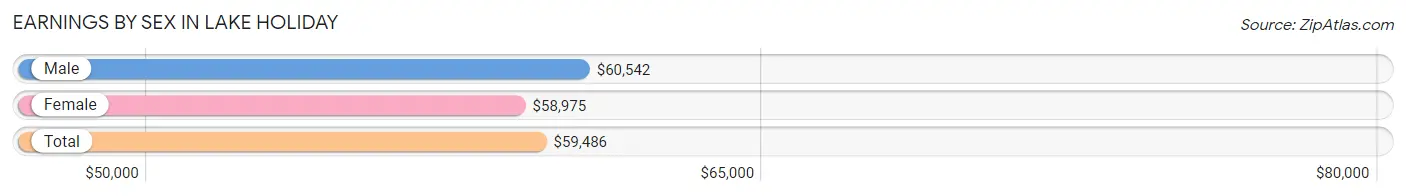 Earnings by Sex in Lake Holiday