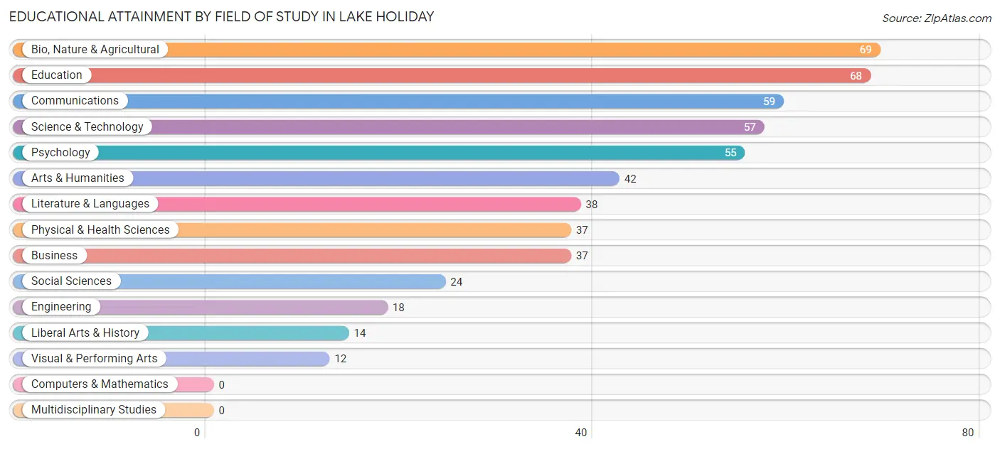 Educational Attainment by Field of Study in Lake Holiday