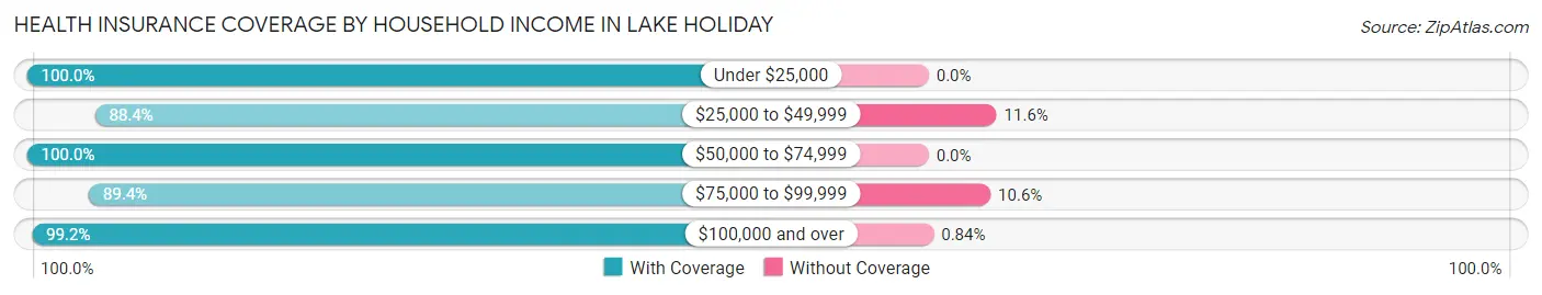 Health Insurance Coverage by Household Income in Lake Holiday
