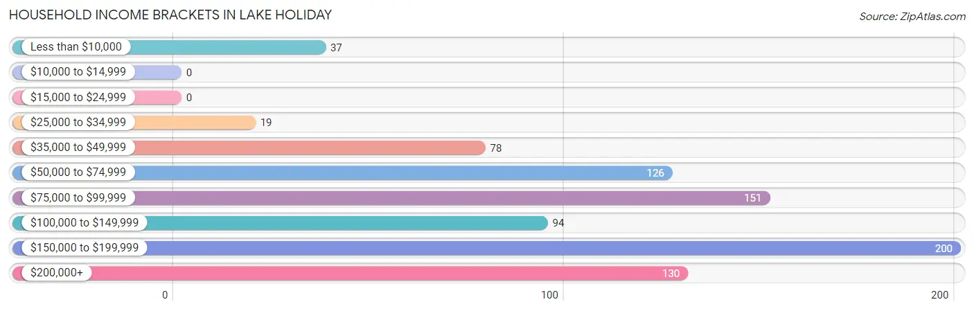 Household Income Brackets in Lake Holiday