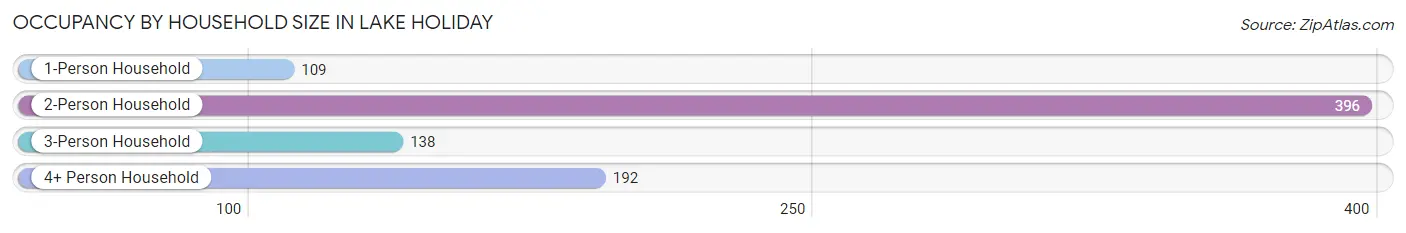 Occupancy by Household Size in Lake Holiday