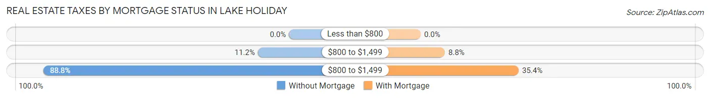 Real Estate Taxes by Mortgage Status in Lake Holiday