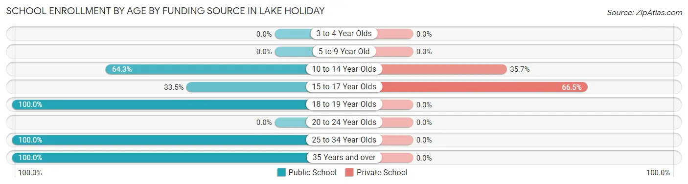 School Enrollment by Age by Funding Source in Lake Holiday