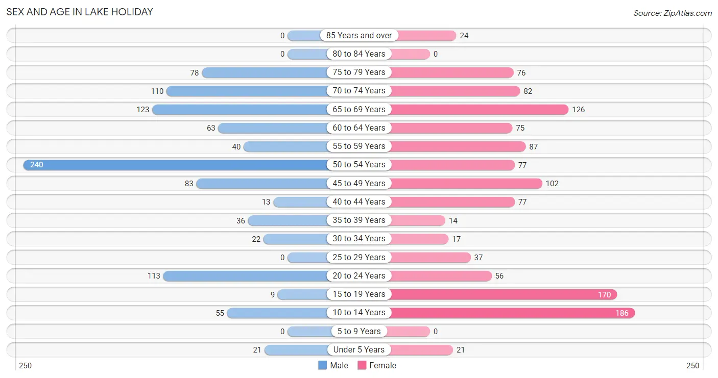 Sex and Age in Lake Holiday